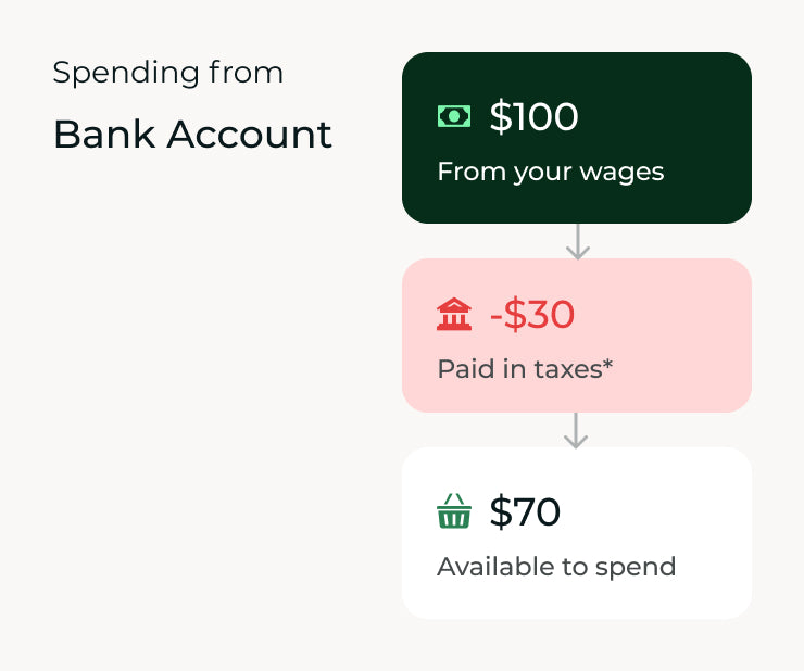 How does using my HSA/FSA save me money?