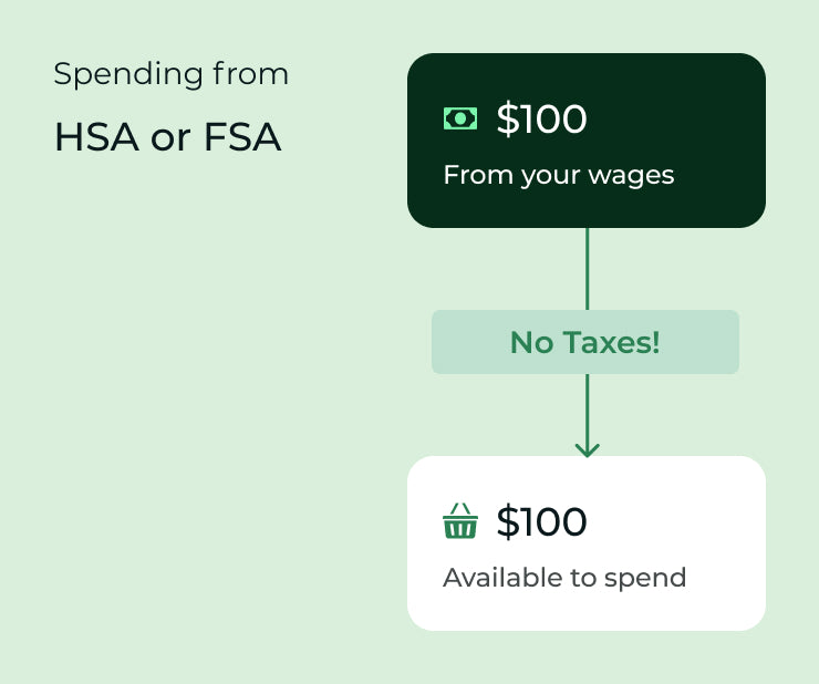 How does using my HSA/FSA save me money?